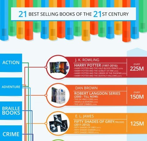 21 Best Selling Books of the 21st Century Infographic